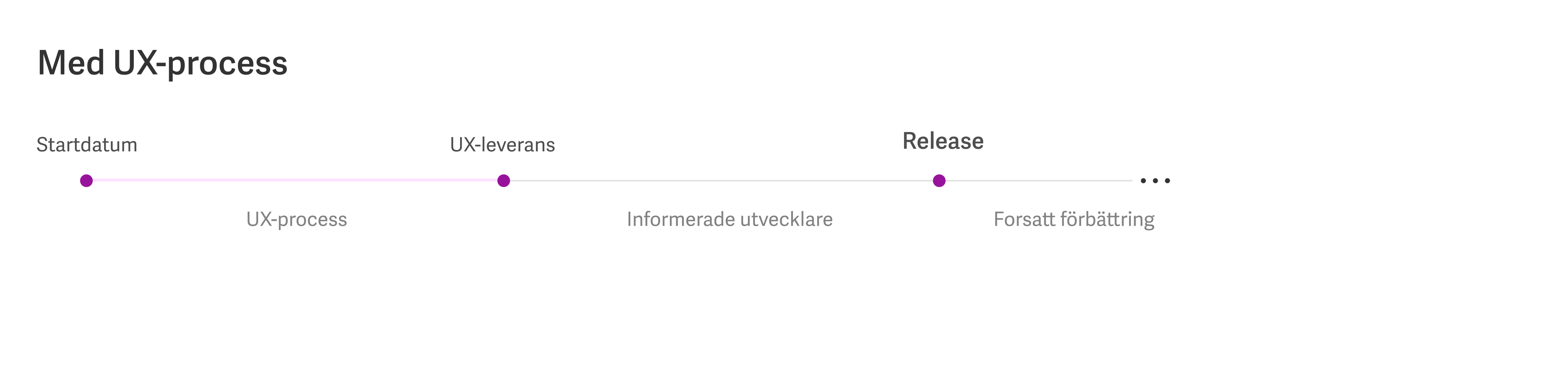 Med-ux-process