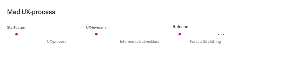 Med-ux-process