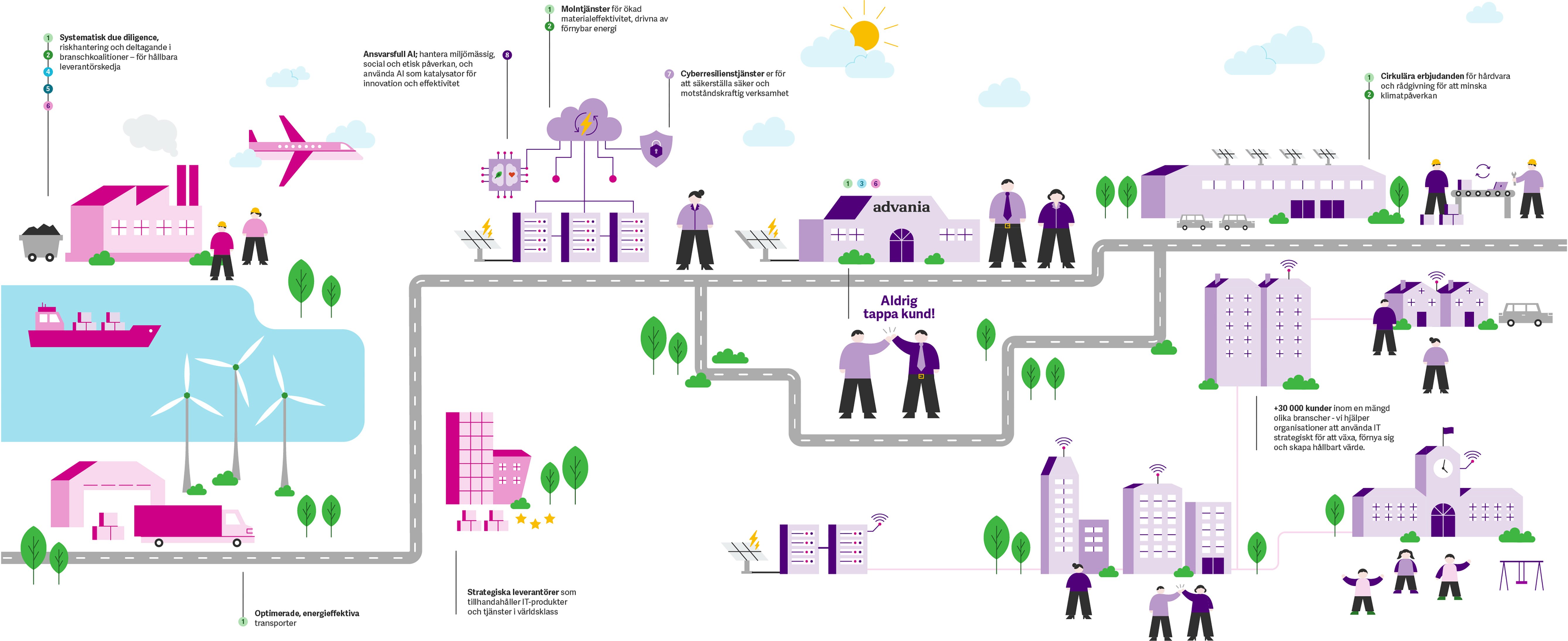 Advania_ValueChain_SWE
