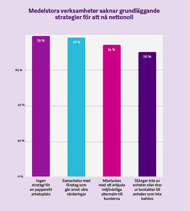 Graf över hur medelstora verksamheter saknar grundläggande  strategier för att nå nettonoll