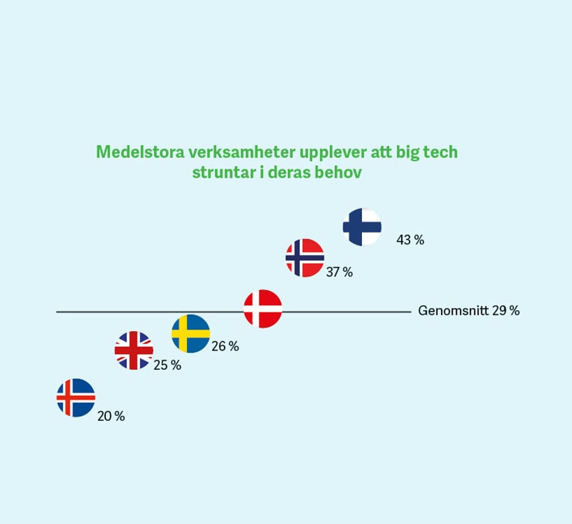 Fördelning över hur medelstora verksamheter upplever att big tech struntar i deras behov